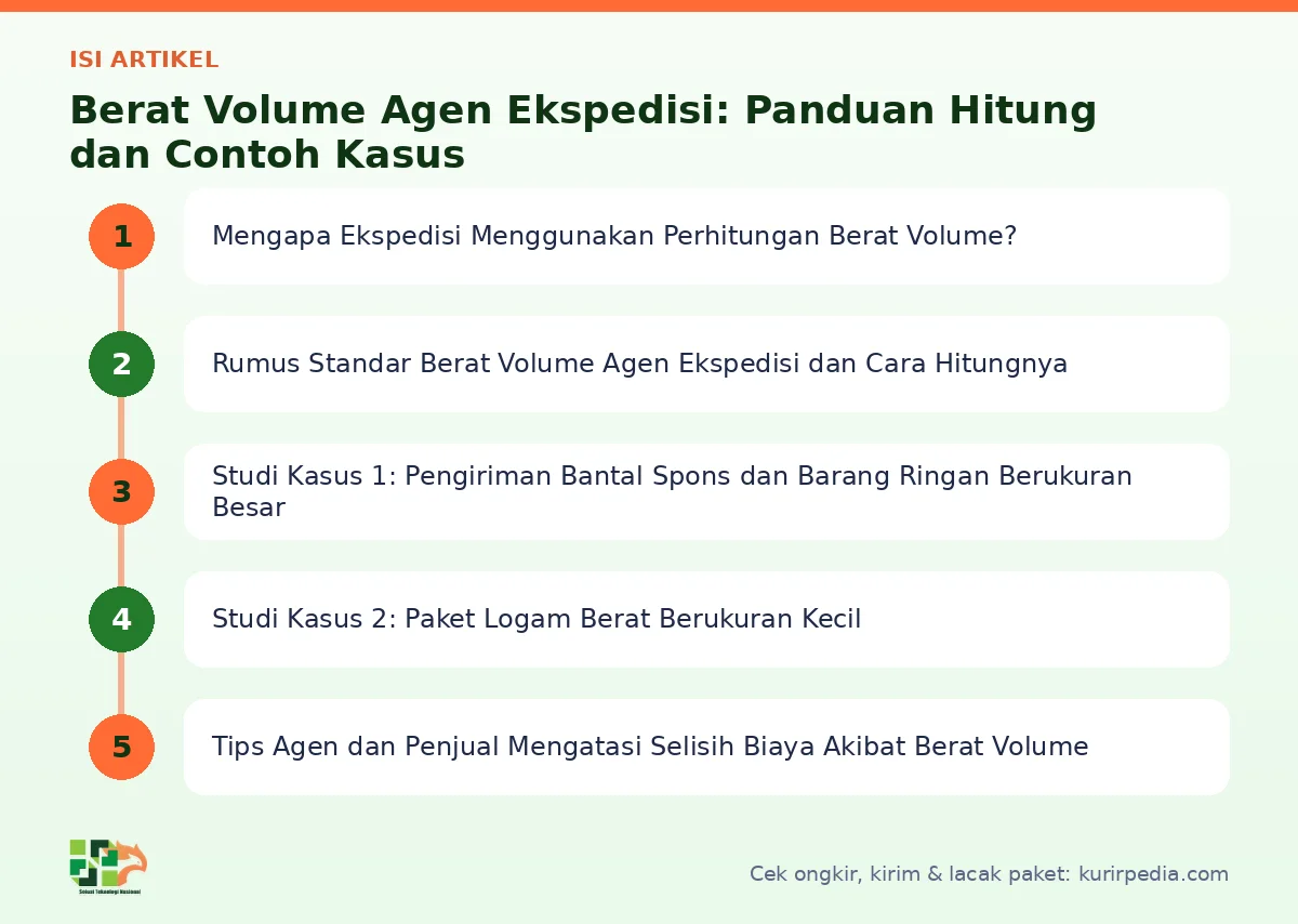 Peta isi artikel Berat volume agen ekspedisi - Kurir Pedia