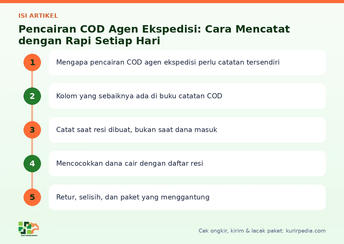 Peta isi artikel Pencairan COD agen ekspedisi - Kurir Pedia