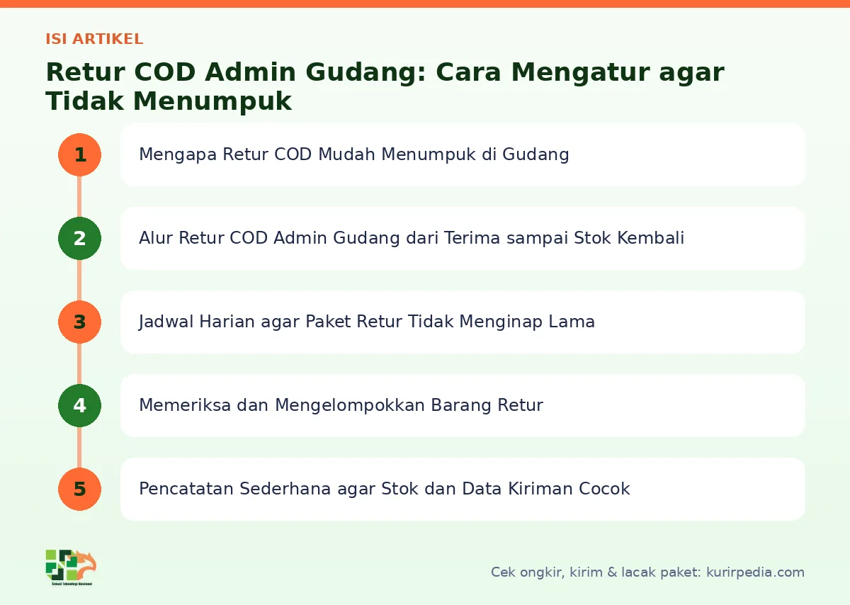 Peta isi artikel Retur COD admin gudang - Kurir Pedia